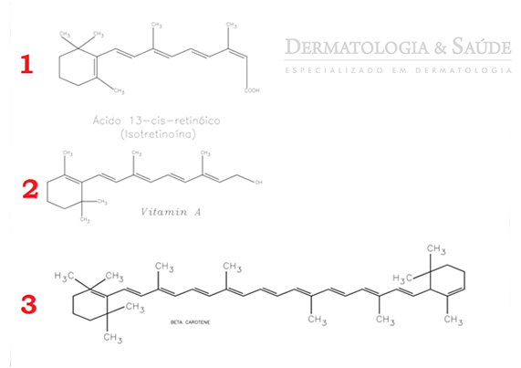 A isotretinoína é uma forma atenuada da vitamina A. Acima, as semelhanças entre a isotretinoína, a vitamina A e o beta caroteno, precursor da vitamina A que ocorre nos alimentos (manga, cenoura, couve e outros)